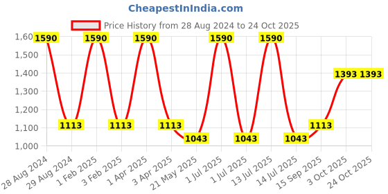 myntra.com STUDIOACTIV Girls Colourblocked Ankle-Length Sports Leggings studioactiv Price History Graph from 28 Aug 2024 to 22 Oct 2025