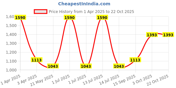 myntra.com STUDIOACTIV Girls Colourblocked Ankle-Length Sports Leggings studioactiv Price History Graph from 1 Apr 2025 to 22 Oct 2025