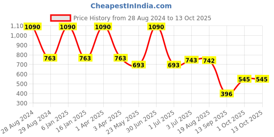 myntra.com STUDIOACTIV Grey & Magenta Striped Active Dry Top studioactiv Price History Graph from 28 Aug 2024 to 13 Oct 2025