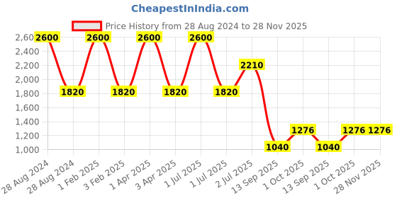 myntra.com STUDIOACTIV Mock Collar Long Sleeves Lightweight Sporty Jacket studioactiv Price History Graph from 28 Aug 2024 to 28 Nov 2025
