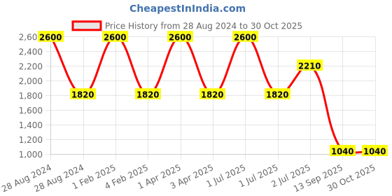myntra.com STUDIOACTIV Mock Collar Sporty Jacket studioactiv Price History Graph from 28 Aug 2024 to 29 Oct 2025