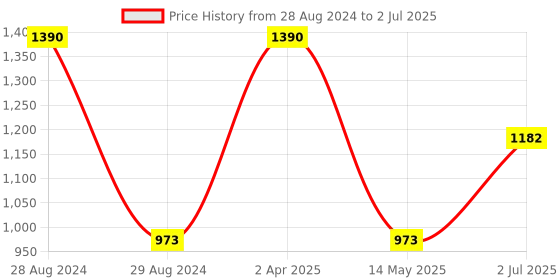 myntra.com STUDIOACTIV Non Padded Full Coverage Super Support Bra studioactiv Price History Graph from 28 Aug 2024 to 2 Jul 2025