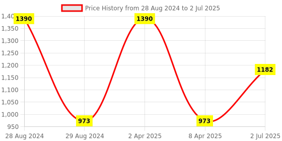 myntra.com STUDIOACTIV Non Padded Full Coverage Super Support Bra studioactiv Price History Graph from 28 Aug 2024 to 2 Jul 2025