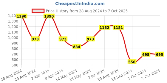 myntra.com STUDIOACTIV Non Padded Full Coverage Super Support Bra studioactiv Price History Graph from 28 Aug 2024 to 7 Oct 2025