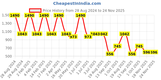myntra.com STUDIOACTIV Pink & Black Geometric Printed Sports Bra studioactiv Price History Graph from 28 Aug 2024 to 24 Nov 2025