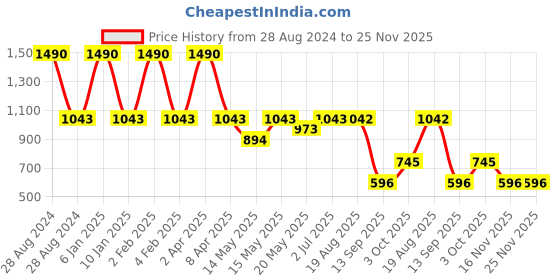 myntra.com STUDIOACTIV Plus Size Blue & Yellow Geometric Sports Bra studioactiv Price History Graph from 28 Aug 2024 to 24 Nov 2025