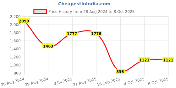 myntra.com STUDIOACTIV Plus Size Comfortable Stretchable Cropped Tights studioactiv Price History Graph from 28 Aug 2024 to 8 Oct 2025