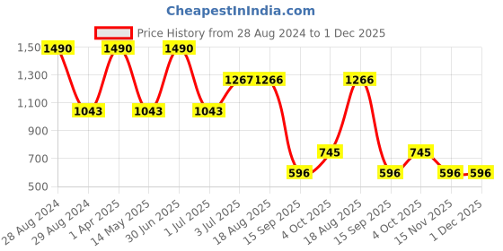 myntra.com STUDIOACTIV Plus Size Extended Sleeves Training Or Gym Relaxed Sports T-shirt studioactiv Price History Graph from 28 Aug 2024 to 1 Dec 2025