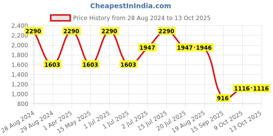 myntra.com STUDIOACTIV Plus Size Four-Way Stretch Training or Gym Sports Tights studioactiv Price History Graph from 28 Aug 2024 to 13 Oct 2025