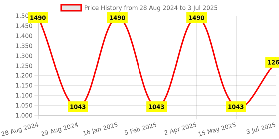 myntra.com STUDIOACTIV Plus Size Non Padded Full Coverage Bra studioactiv Price History Graph from 28 Aug 2024 to 3 Jul 2025