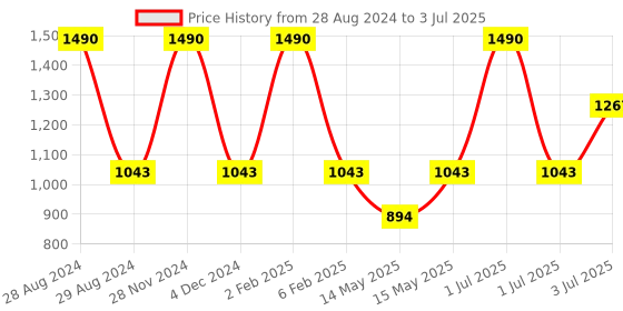 myntra.com STUDIOACTIV Plus Size Non Padded Full Coverage Super Support Bra studioactiv Price History Graph from 28 Aug 2024 to 3 Jul 2025