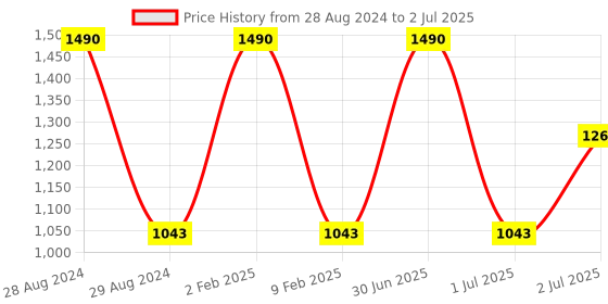 myntra.com STUDIOACTIV Plus Size Non Padded Full Coverage Super Support Bra studioactiv Price History Graph from 28 Aug 2024 to 2 Jul 2025