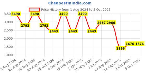 myntra.com STUDIOACTIV Plus Size Printed Ankle-Length Gym Tights studioactiv Price History Graph from 1 Aug 2024 to 8 Oct 2025