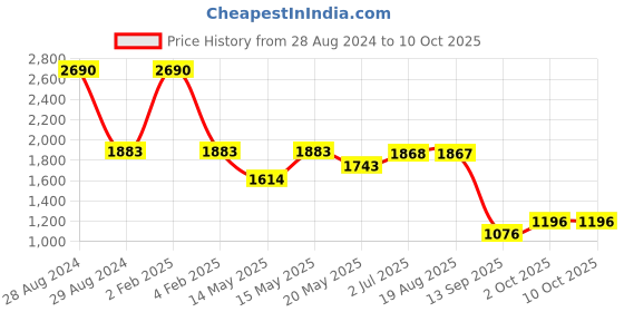 myntra.com STUDIOACTIV Plus Size Women Black & Red Printed Tights studioactiv Price History Graph from 28 Aug 2024 to 10 Oct 2025