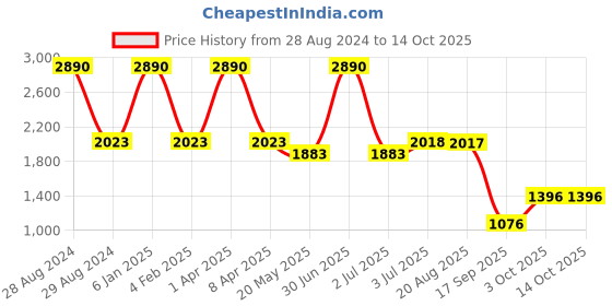 myntra.com STUDIOACTIV Plus Size Women Grey & Pink Printed Tights studioactiv Price History Graph from 28 Aug 2024 to 14 Oct 2025
