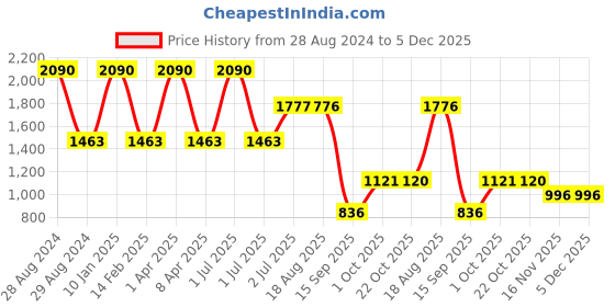 myntra.com STUDIOACTIV Plus Size Women Gym Tights studioactiv Price History Graph from 28 Aug 2024 to 5 Dec 2025