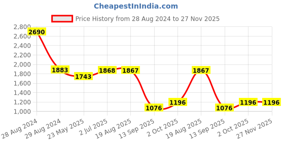 myntra.com STUDIOACTIV Plus Size Women Maroon Solid Tights studioactiv Price History Graph from 28 Aug 2024 to 26 Nov 2025