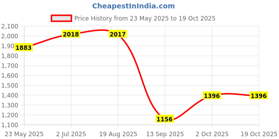 myntra.com STUDIOACTIV Plus Size Women Red & Pink Colourblocked Tights studioactiv Price History Graph from 23 May 2025 to 17 Oct 2025