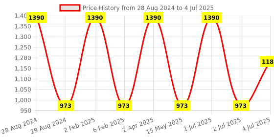 myntra.com STUDIOACTIV Polka Dot Full Coverage Super Support Bra studioactiv Price History Graph from 28 Aug 2024 to 4 Jul 2025