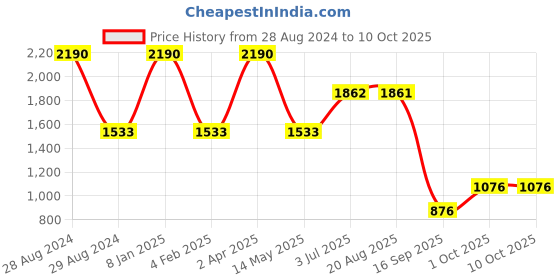 myntra.com STUDIOACTIV Printed Cropped Tights studioactiv Price History Graph from 28 Aug 2024 to 10 Oct 2025
