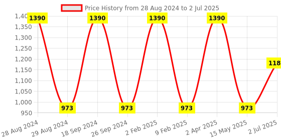 myntra.com STUDIOACTIV Printed Non Padded Full Coverage Super Support Bra studioactiv Price History Graph from 28 Aug 2024 to 2 Jul 2025