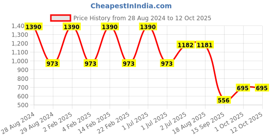 myntra.com STUDIOACTIV Round Neck Sleeveless A-Line Top studioactiv Price History Graph from 28 Aug 2024 to 11 Oct 2025