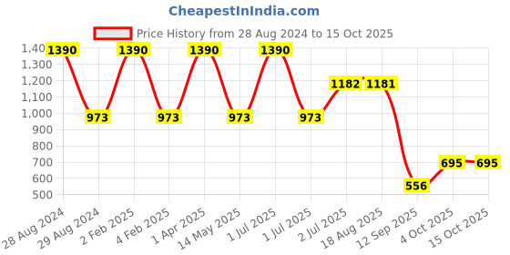 myntra.com STUDIOACTIV Sleeveless Training or Gym T-shirt studioactiv Price History Graph from 28 Aug 2024 to 15 Oct 2025