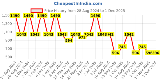 myntra.com STUDIOACTIV Teal & Black Workout Bra SA107032021-XS-Teal studioactiv Price History Graph from 28 Aug 2024 to 30 Nov 2025
