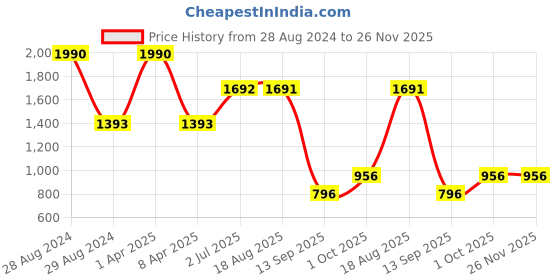 myntra.com STUDIOACTIV Women 4-Way Stretch Track Pant studioactiv Price History Graph from 28 Aug 2024 to 26 Nov 2025