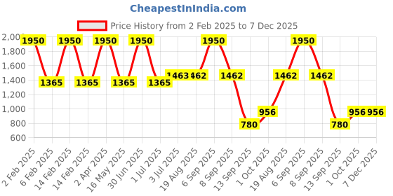 myntra.com STUDIOACTIV Women Black & Blue Printed Capris studioactiv Price History Graph from 2 Feb 2025 to 6 Dec 2025