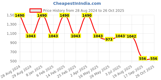 myntra.com STUDIOACTIV Women Blue Solid Slim Fit High-Rise Training Shorts studioactiv Price History Graph from 28 Aug 2024 to 26 Oct 2025