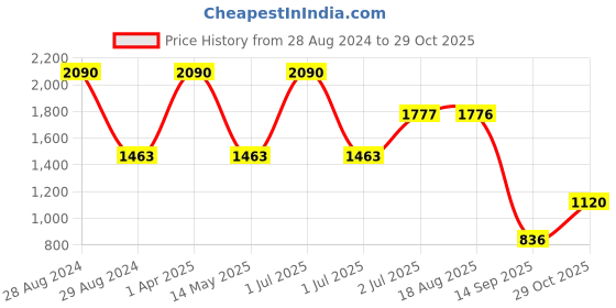 myntra.com STUDIOACTIV Women Colorblocked Four-Way Stretch Tights studioactiv Price History Graph from 28 Aug 2024 to 29 Oct 2025