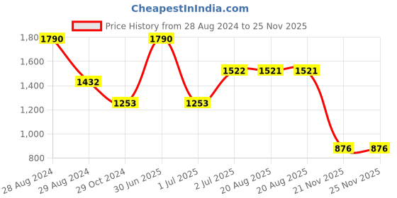 myntra.com STUDIOACTIV Women Colourblocked Extended Sleeves Pockets T-shirt studioactiv Price History Graph from 28 Aug 2024 to 25 Nov 2025