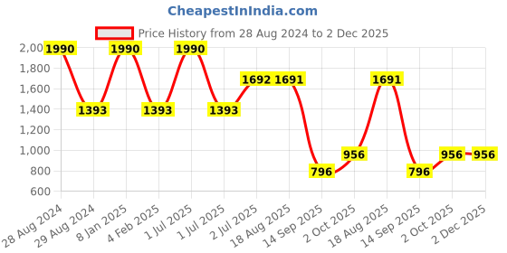 myntra.com STUDIOACTIV Women Colourblocked Four Way Stretch Ankle-Length Tights studioactiv Price History Graph from 28 Aug 2024 to 2 Dec 2025