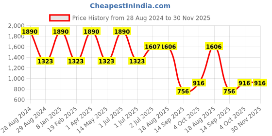 myntra.com STUDIOACTIV Women Four-Way Stretch Tights studioactiv Price History Graph from 28 Aug 2024 to 30 Nov 2025
