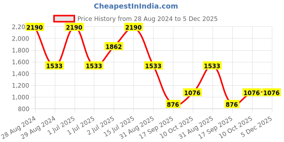 myntra.com STUDIOACTIV Women Four-Way Stretch Tights studioactiv Price History Graph from 28 Aug 2024 to 5 Dec 2025