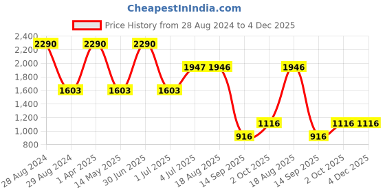 myntra.com STUDIOACTIV Women Four-Way Stretch Tights studioactiv Price History Graph from 28 Aug 2024 to 4 Dec 2025