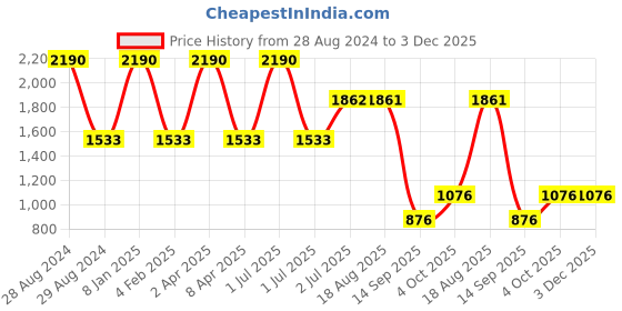 myntra.com STUDIOACTIV Women Four-Way Stretch Tights studioactiv Price History Graph from 28 Aug 2024 to 3 Dec 2025