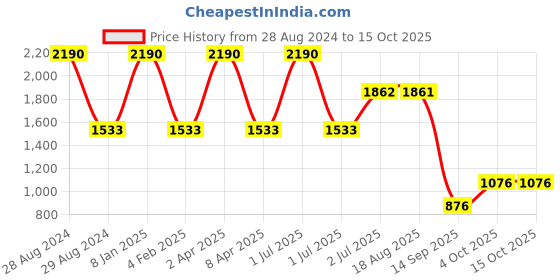 myntra.com STUDIOACTIV Women Four-Way Stretch Tights studioactiv Price History Graph from 28 Aug 2024 to 14 Oct 2025