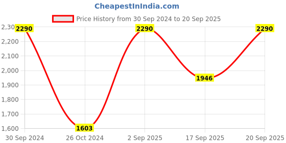 myntra.com STUDIOACTIV Women Four-Way Stretch Tights studioactiv Price History Graph from 30 Sep 2024 to 20 Sep 2025