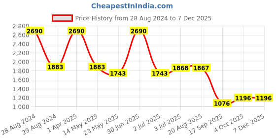 myntra.com STUDIOACTIV Women Grey & Black Printed Tights studioactiv Price History Graph from 28 Aug 2024 to 5 Dec 2025