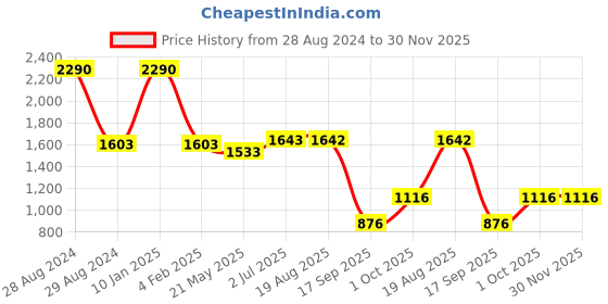myntra.com STUDIOACTIV Women Grey Solid Three-Fourth Track Pants studioactiv Price History Graph from 28 Aug 2024 to 30 Nov 2025