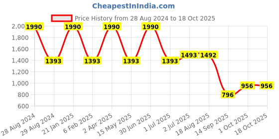 myntra.com STUDIOACTIV Women Maroon Solid Tights studioactiv Price History Graph from 28 Aug 2024 to 18 Oct 2025