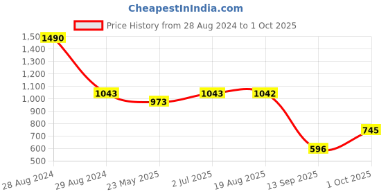 myntra.com STUDIOACTIV Women Maroon T-shirt studioactiv Price History Graph from 28 Aug 2024 to 1 Oct 2025