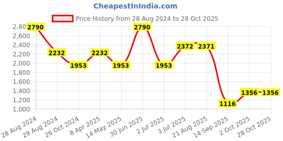 myntra.com STUDIOACTIV Women Mid Rise Three Fourth-Length Track Pants studioactiv Price History Graph from 28 Aug 2024 to 27 Oct 2025