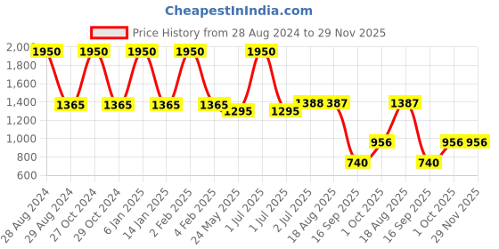 myntra.com STUDIOACTIV Women Navy Blue & Violet Printed Capris studioactiv Price History Graph from 28 Aug 2024 to 29 Nov 2025