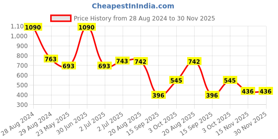 myntra.com STUDIOACTIV Women Off White Solid Regular-Fit T-shirt studioactiv Price History Graph from 28 Aug 2024 to 30 Nov 2025