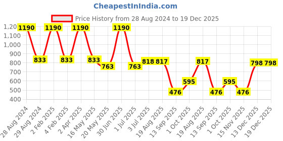 myntra.com STUDIOACTIV Women Pink & White Floral Printed T-shirt studioactiv Price History Graph from 28 Aug 2024 to 19 Dec 2025
