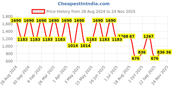 myntra.com STUDIOACTIV Women Plus Size Black & Blue Colourblocked T-shirt studioactiv Price History Graph from 28 Aug 2024 to 23 Nov 2025
