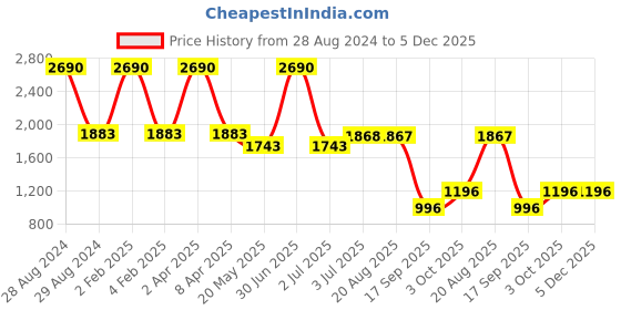 myntra.com STUDIOACTIV Women Plus Size Black & Pink Colourblocked Tights studioactiv Price History Graph from 28 Aug 2024 to 5 Dec 2025